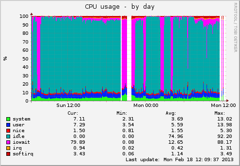 CPU usage
