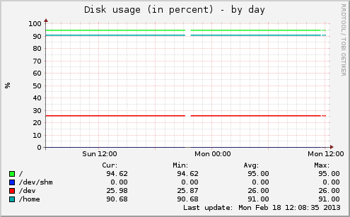 Disk usage (in percent)