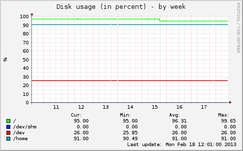 Disk usage (in percent)