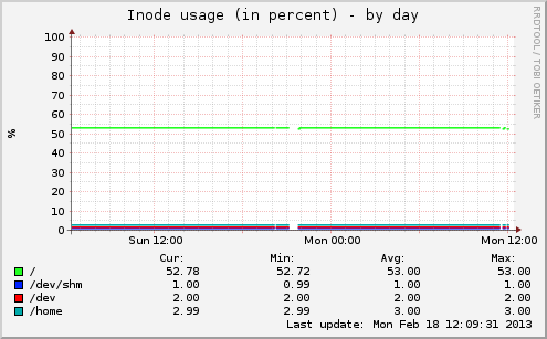 Inode usage (in percent)