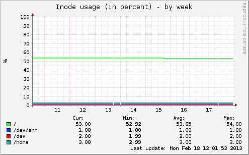 Inode usage (in percent)