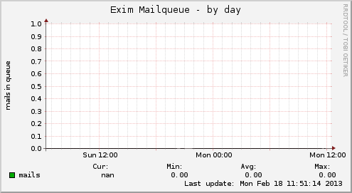 Exim Mailqueue