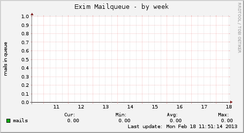Exim Mailqueue