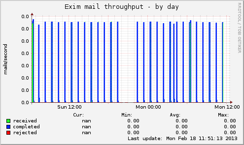 Exim mail throughput