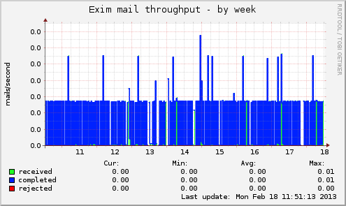 Exim mail throughput