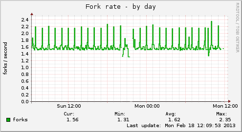 Fork rate