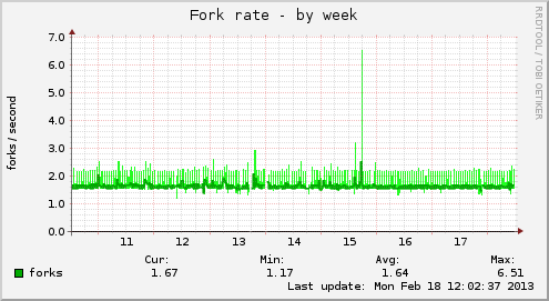Fork rate