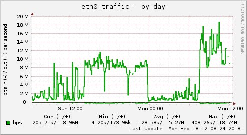 eth0 traffic