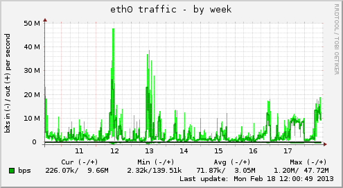 eth0 traffic
