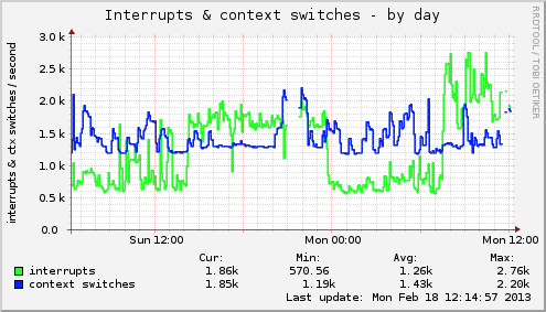 Interrupts & context switches