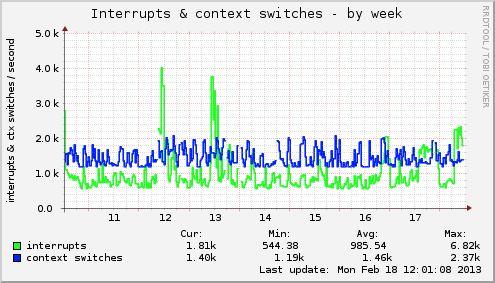 Interrupts & context switches