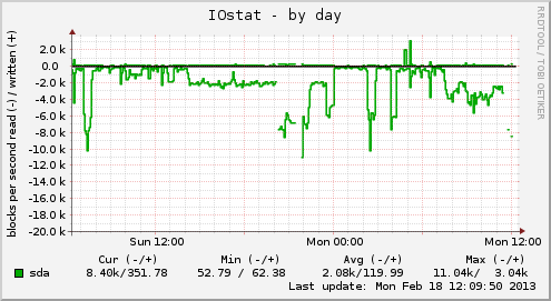 IOstat