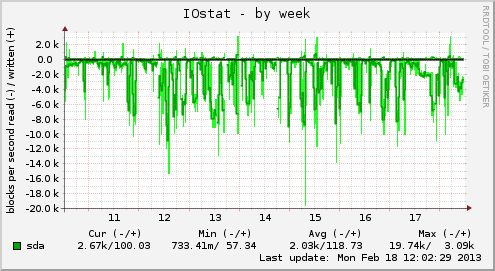 IOstat