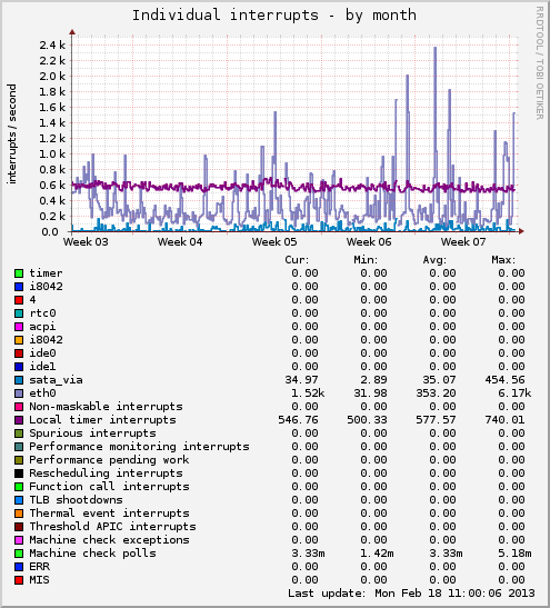 monthly graph
