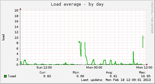 Load average