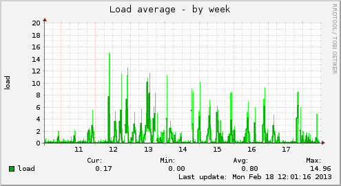 Load average