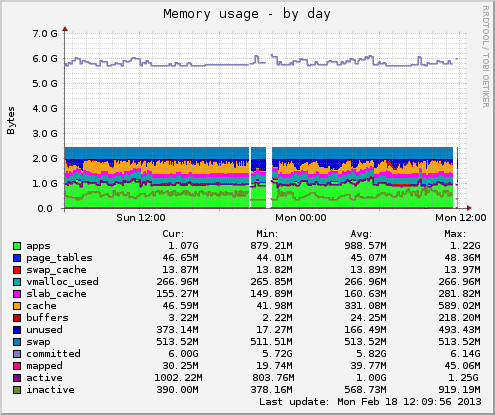 Memory usage