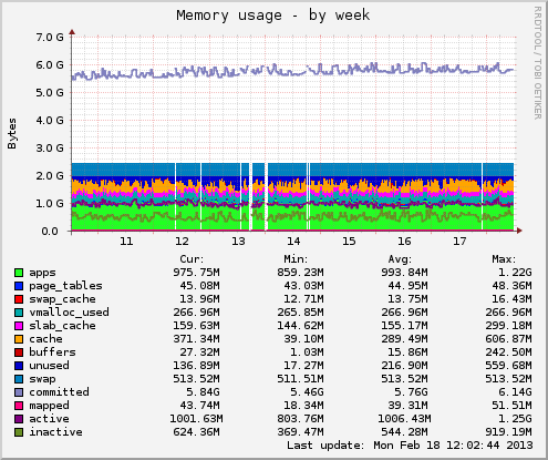 Memory usage
