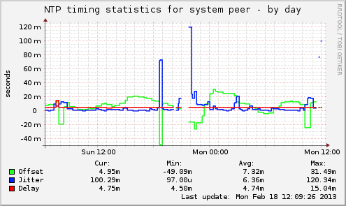 NTP timing statistics for system peer