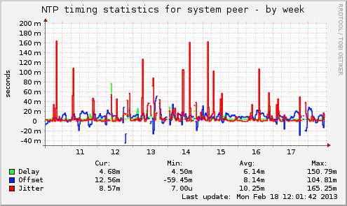 NTP timing statistics for system peer