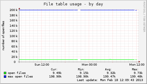 File table usage