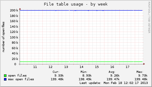 File table usage