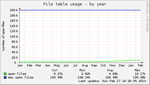 yearly graph