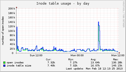Inode table usage