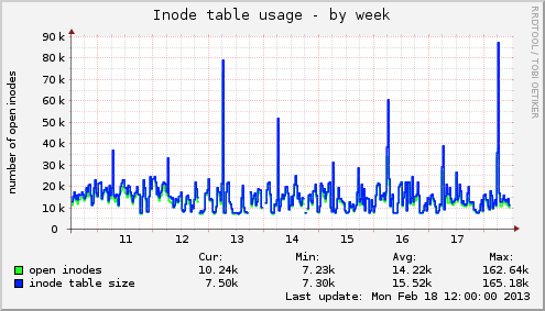 Inode table usage