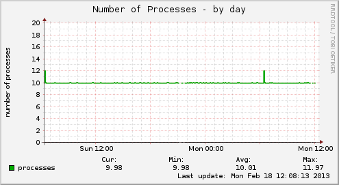 Number of Processes
