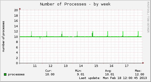 Number of Processes