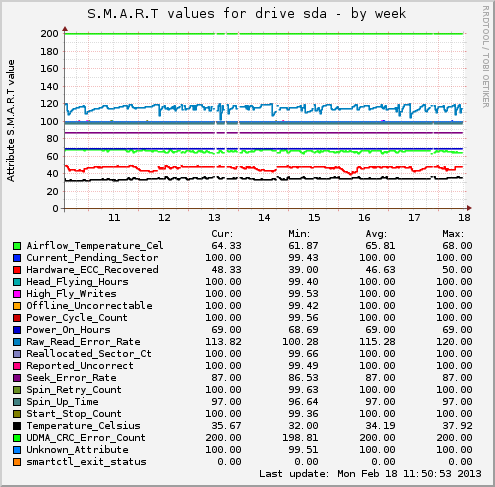 S.M.A.R.T values for drive sda