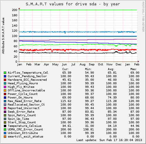 yearly graph