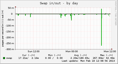 Swap in/out