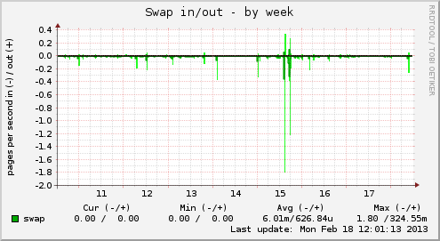 Swap in/out